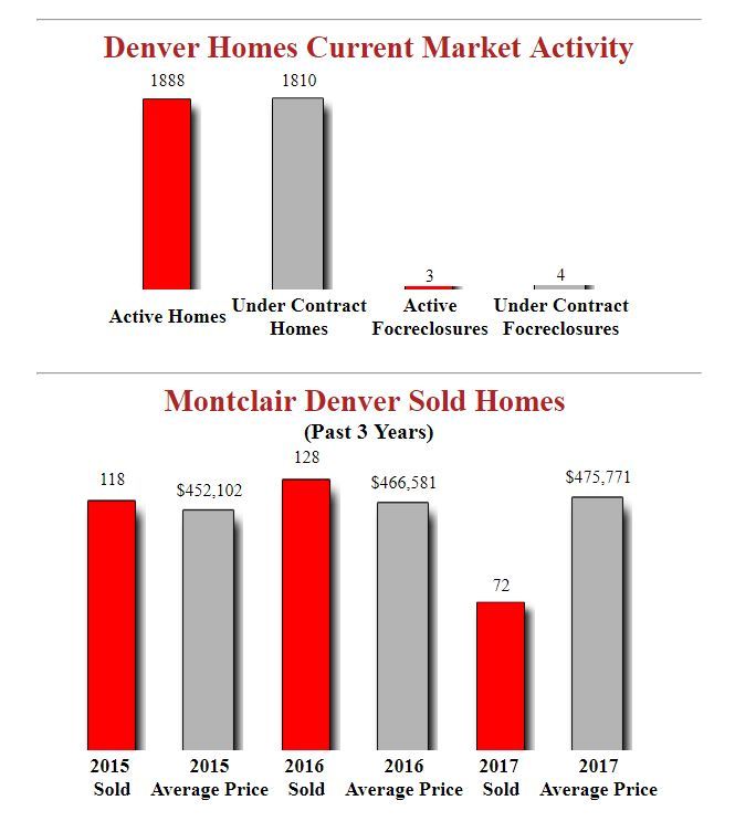 Just Listed In Montclair Denver!